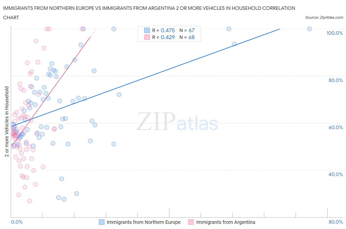 Immigrants from Northern Europe vs Immigrants from Argentina 2 or more Vehicles in Household