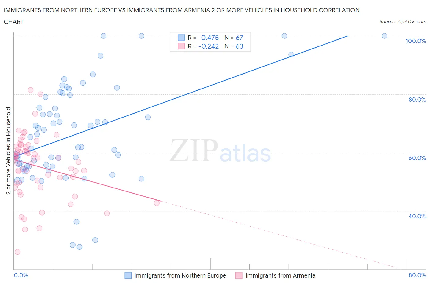 Immigrants from Northern Europe vs Immigrants from Armenia 2 or more Vehicles in Household