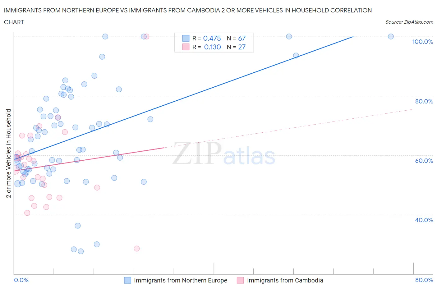 Immigrants from Northern Europe vs Immigrants from Cambodia 2 or more Vehicles in Household