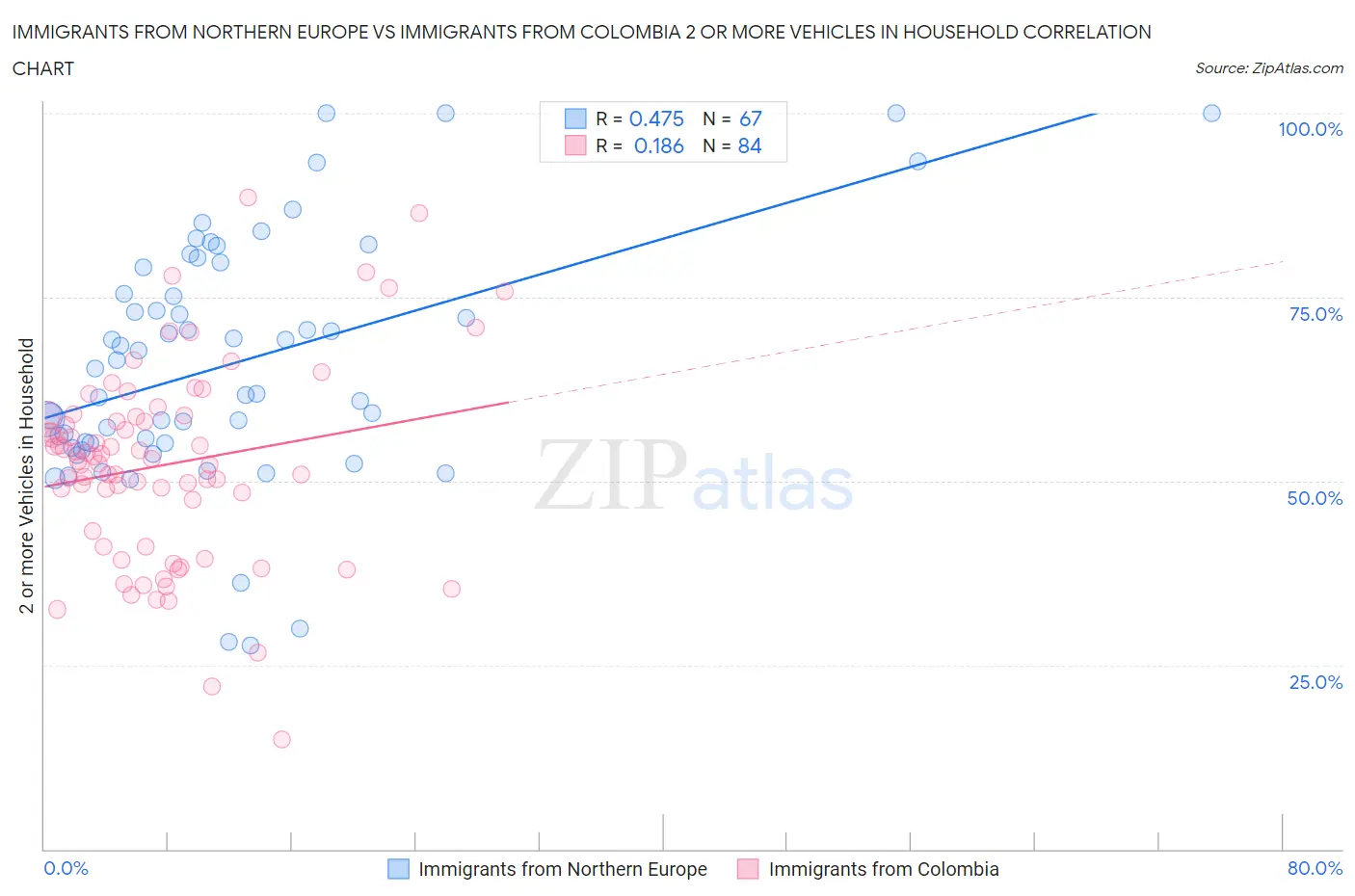 Immigrants from Northern Europe vs Immigrants from Colombia 2 or more Vehicles in Household