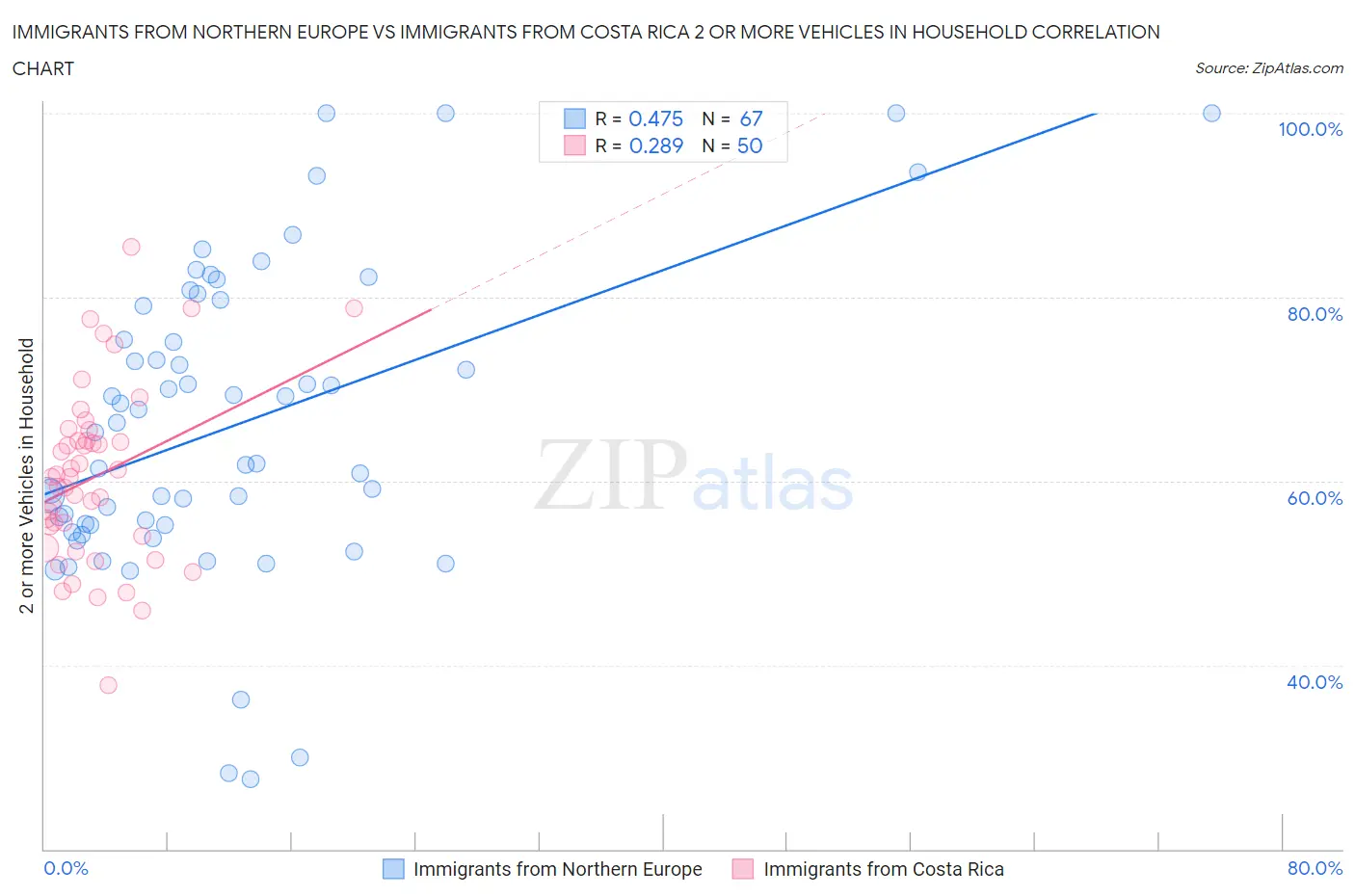 Immigrants from Northern Europe vs Immigrants from Costa Rica 2 or more Vehicles in Household