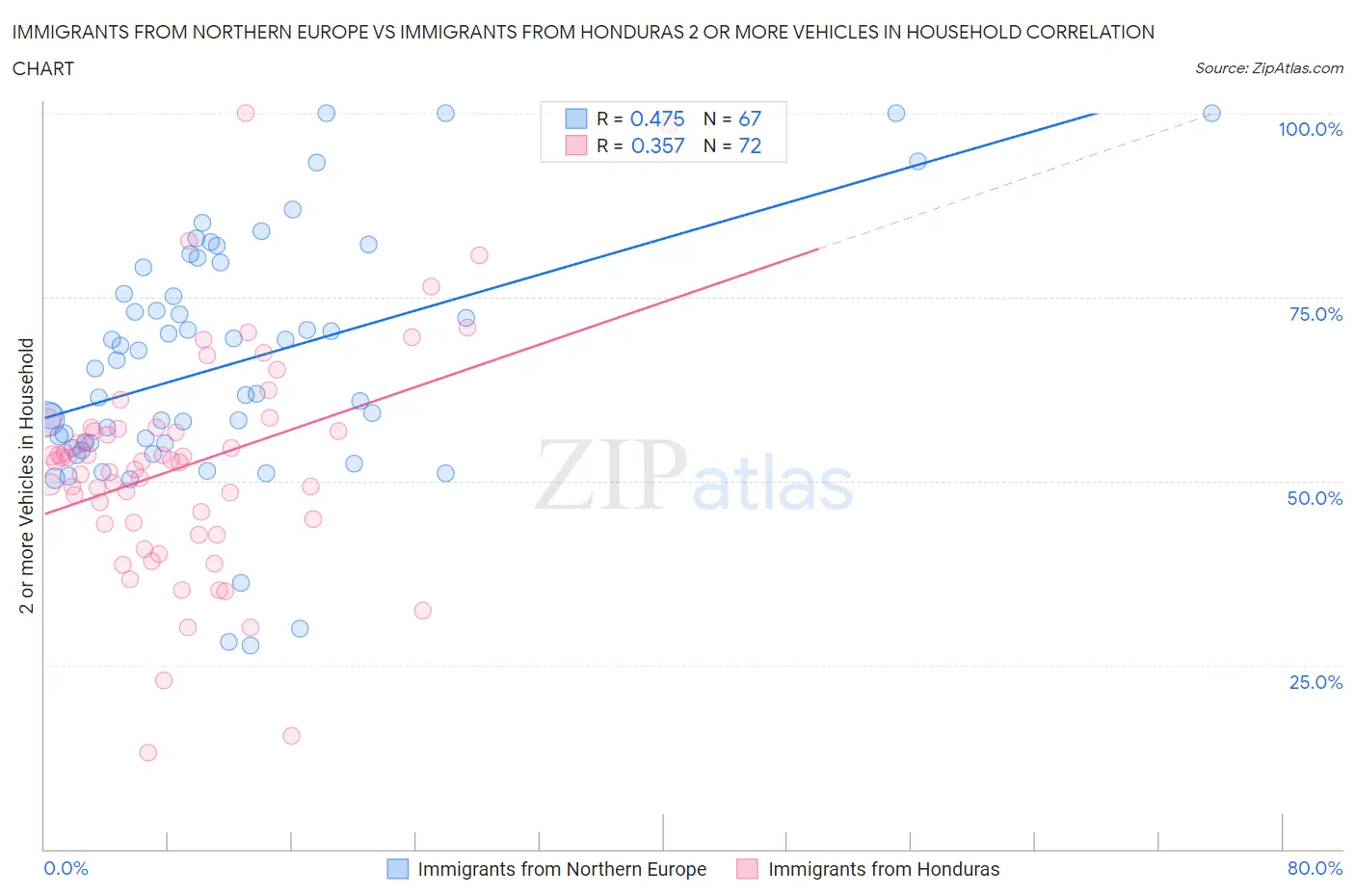 Immigrants from Northern Europe vs Immigrants from Honduras 2 or more Vehicles in Household