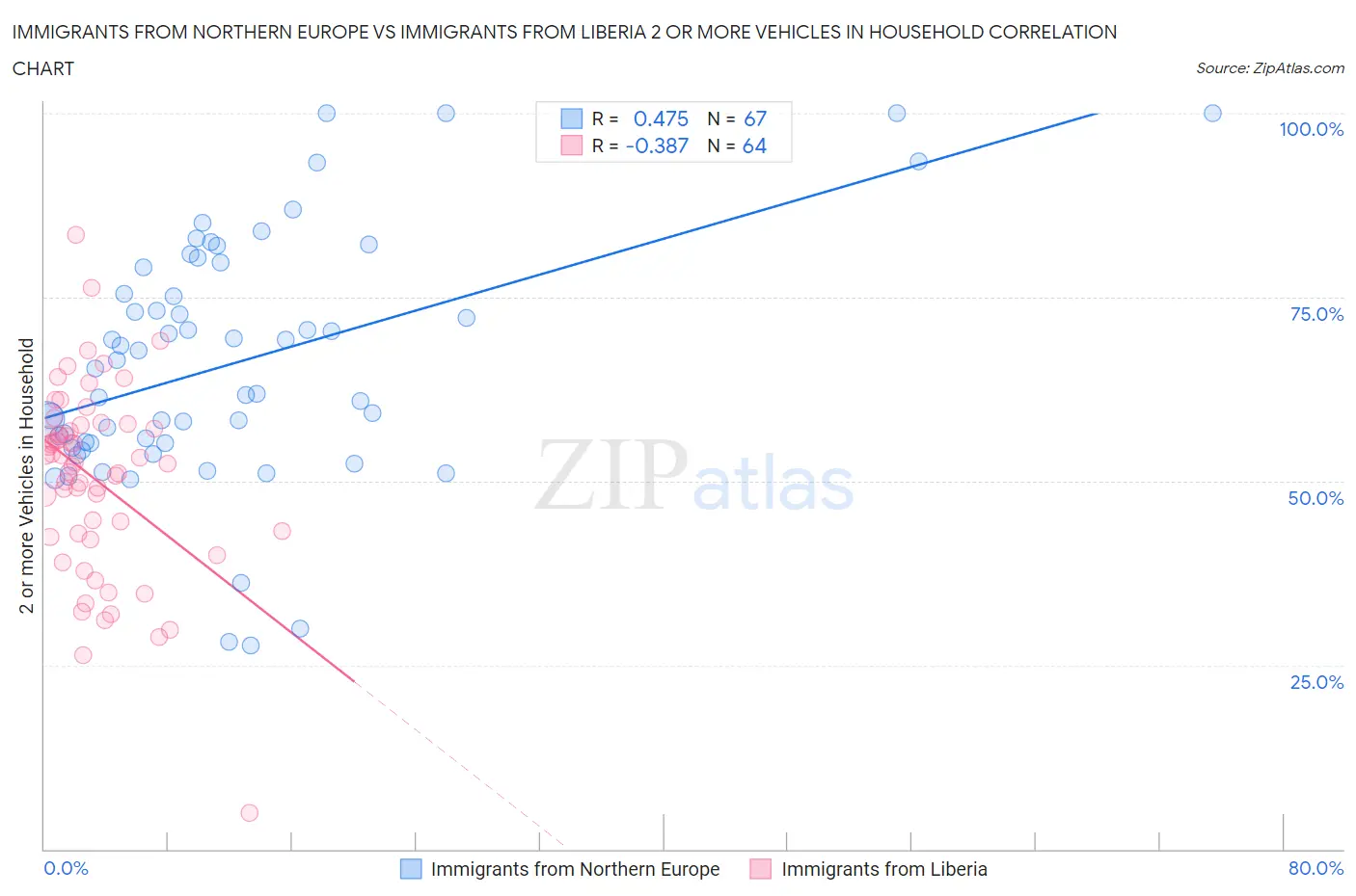 Immigrants from Northern Europe vs Immigrants from Liberia 2 or more Vehicles in Household