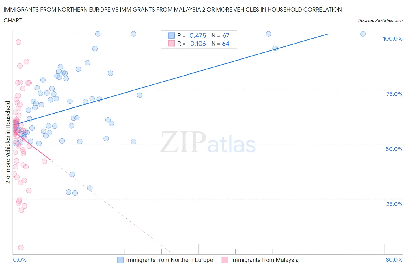 Immigrants from Northern Europe vs Immigrants from Malaysia 2 or more Vehicles in Household