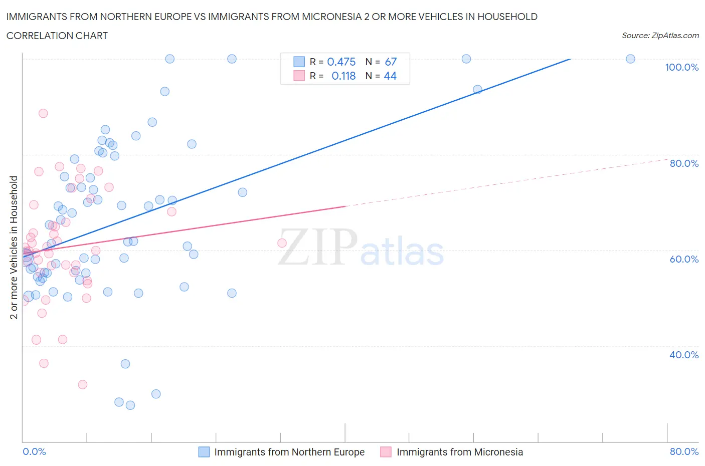 Immigrants from Northern Europe vs Immigrants from Micronesia 2 or more Vehicles in Household