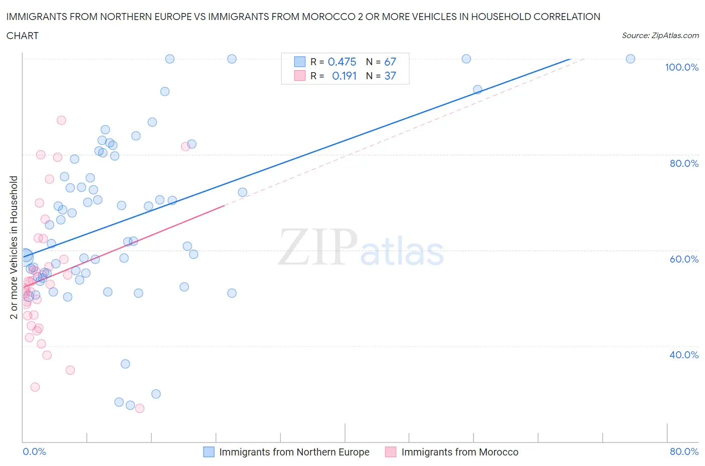 Immigrants from Northern Europe vs Immigrants from Morocco 2 or more Vehicles in Household