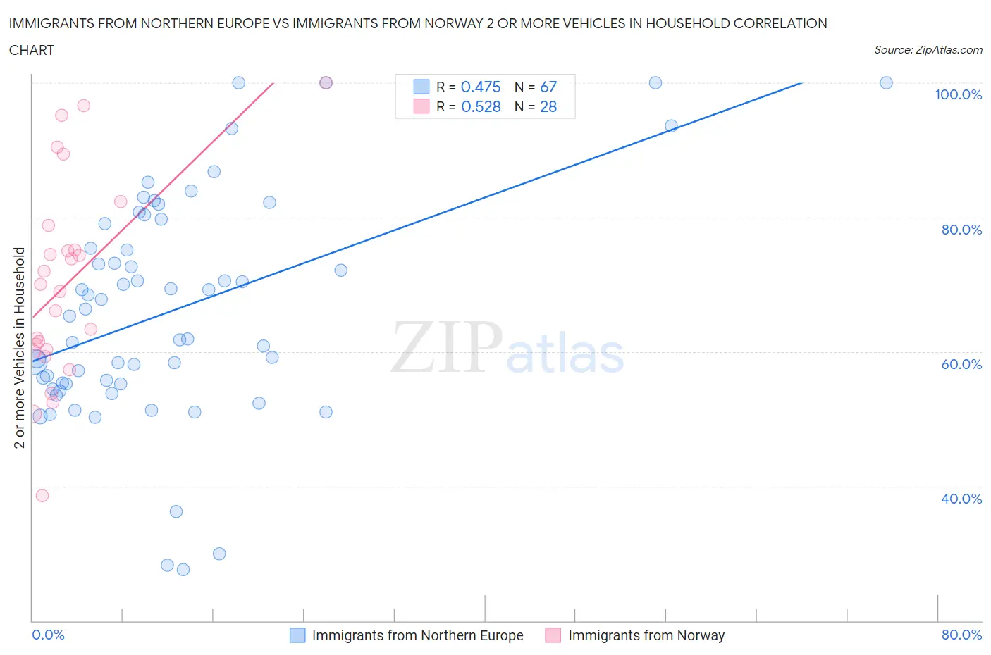 Immigrants from Northern Europe vs Immigrants from Norway 2 or more Vehicles in Household