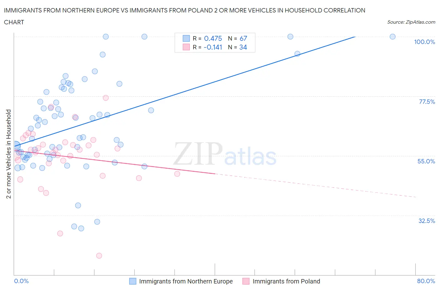 Immigrants from Northern Europe vs Immigrants from Poland 2 or more Vehicles in Household