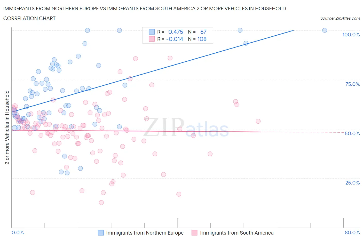 Immigrants from Northern Europe vs Immigrants from South America 2 or more Vehicles in Household