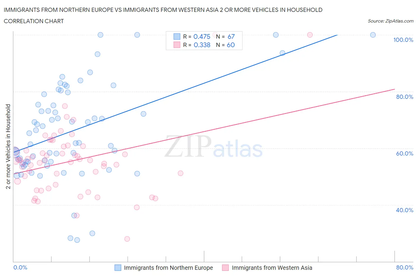 Immigrants from Northern Europe vs Immigrants from Western Asia 2 or more Vehicles in Household