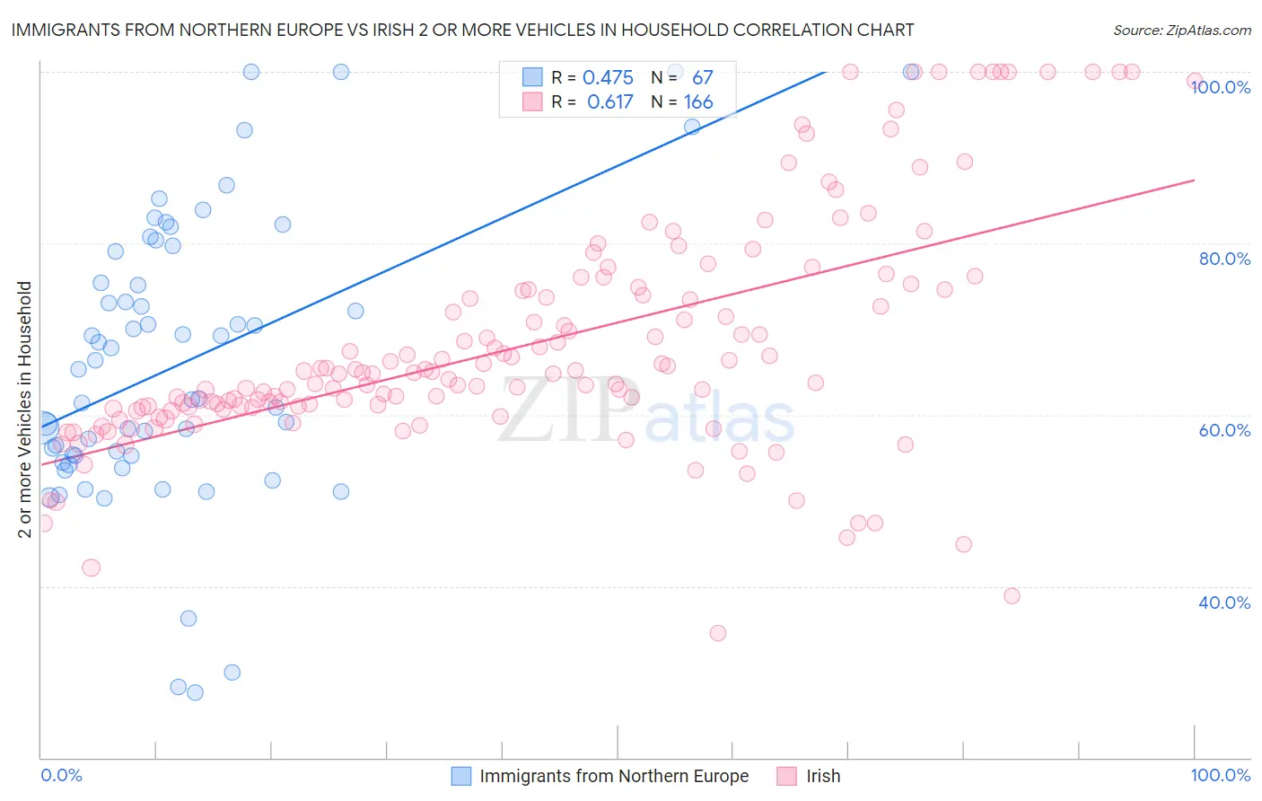 Immigrants from Northern Europe vs Irish 2 or more Vehicles in Household