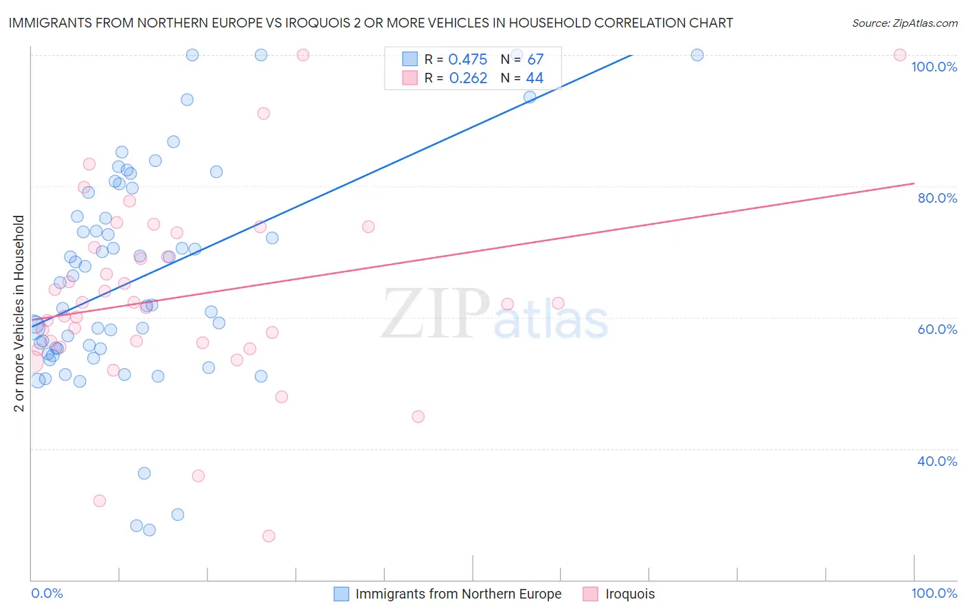 Immigrants from Northern Europe vs Iroquois 2 or more Vehicles in Household