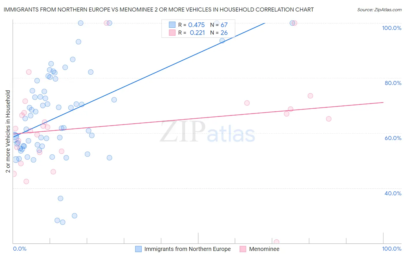 Immigrants from Northern Europe vs Menominee 2 or more Vehicles in Household