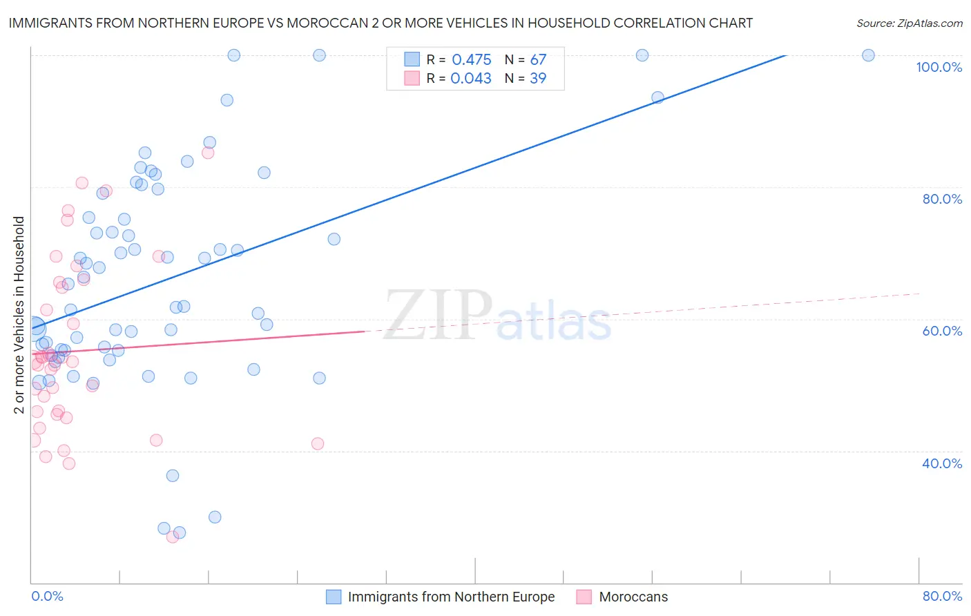 Immigrants from Northern Europe vs Moroccan 2 or more Vehicles in Household