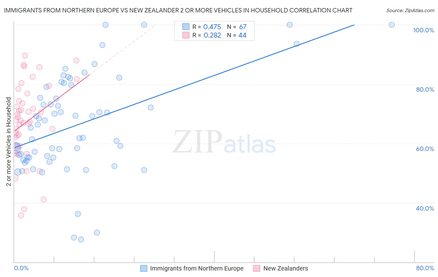 Immigrants from Northern Europe vs New Zealander 2 or more Vehicles in Household