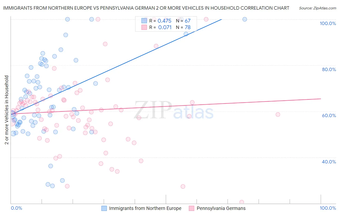 Immigrants from Northern Europe vs Pennsylvania German 2 or more Vehicles in Household