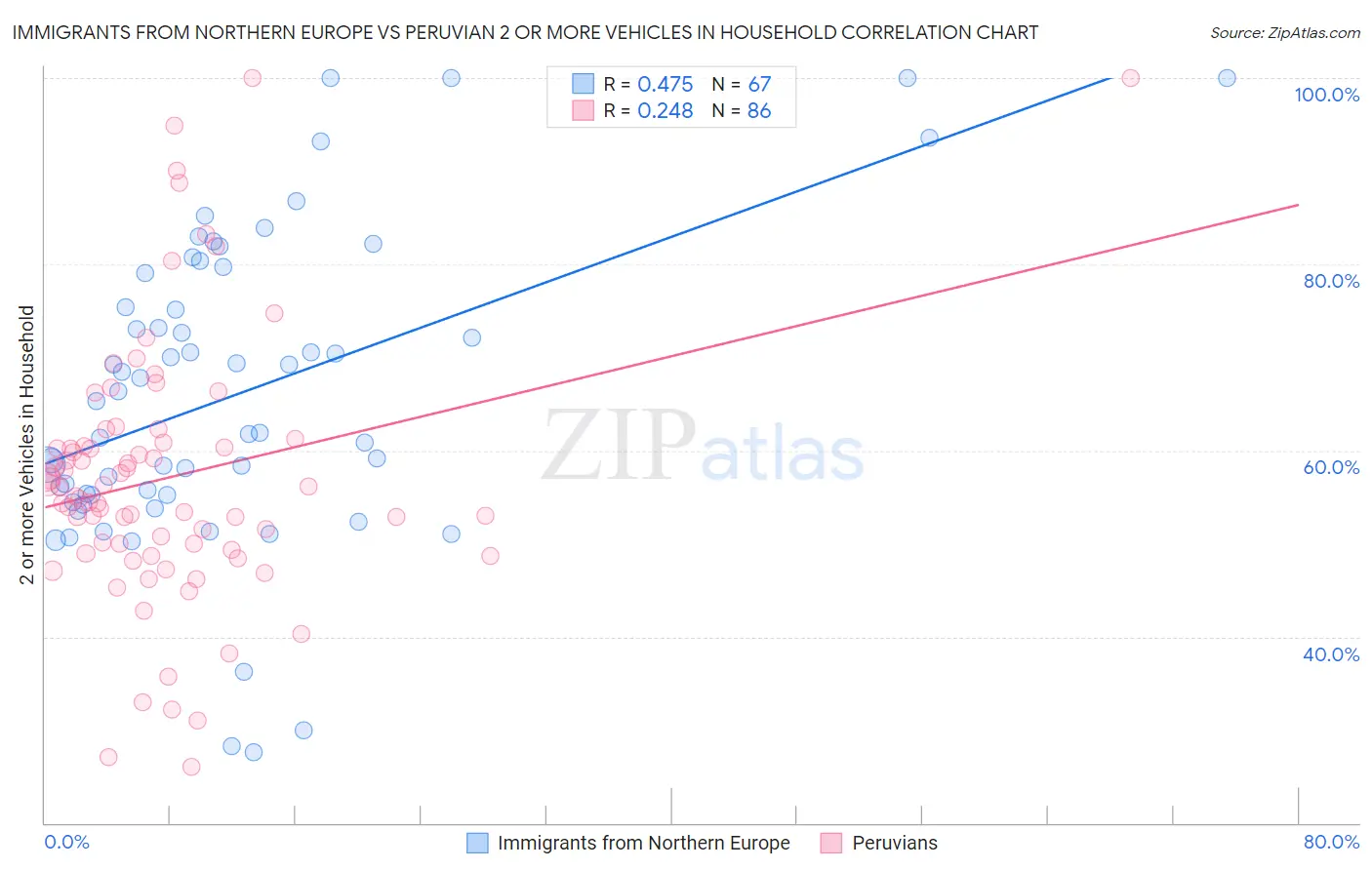 Immigrants from Northern Europe vs Peruvian 2 or more Vehicles in Household