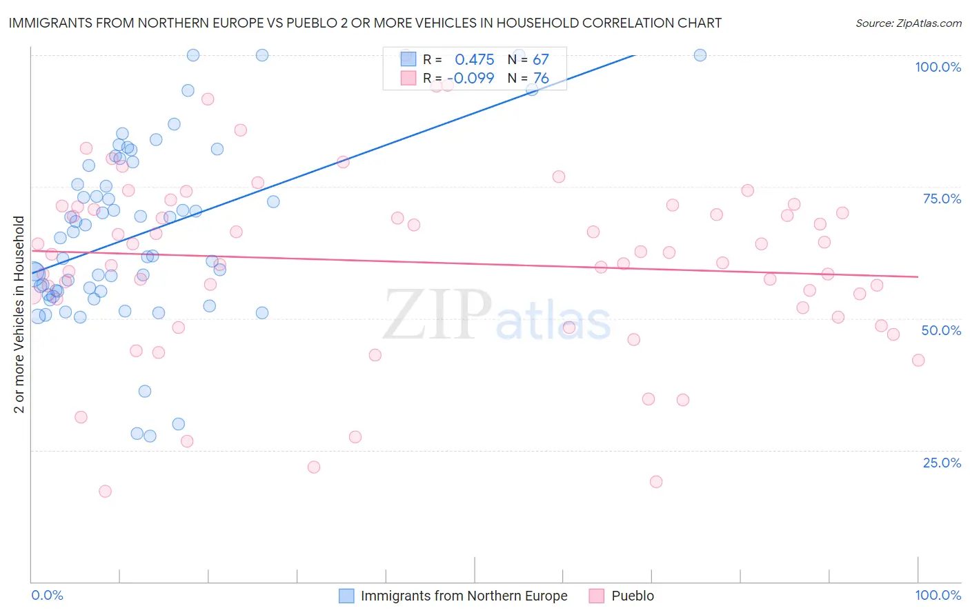 Immigrants from Northern Europe vs Pueblo 2 or more Vehicles in Household