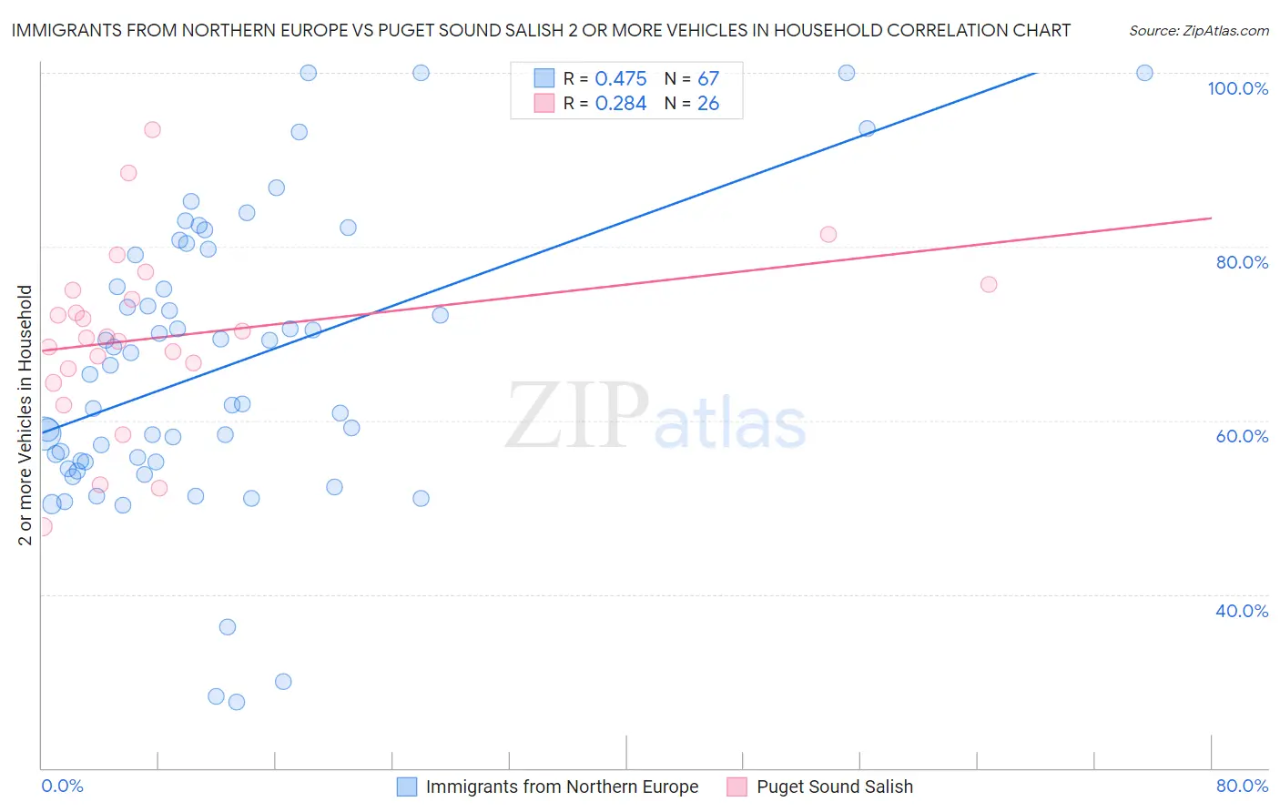 Immigrants from Northern Europe vs Puget Sound Salish 2 or more Vehicles in Household