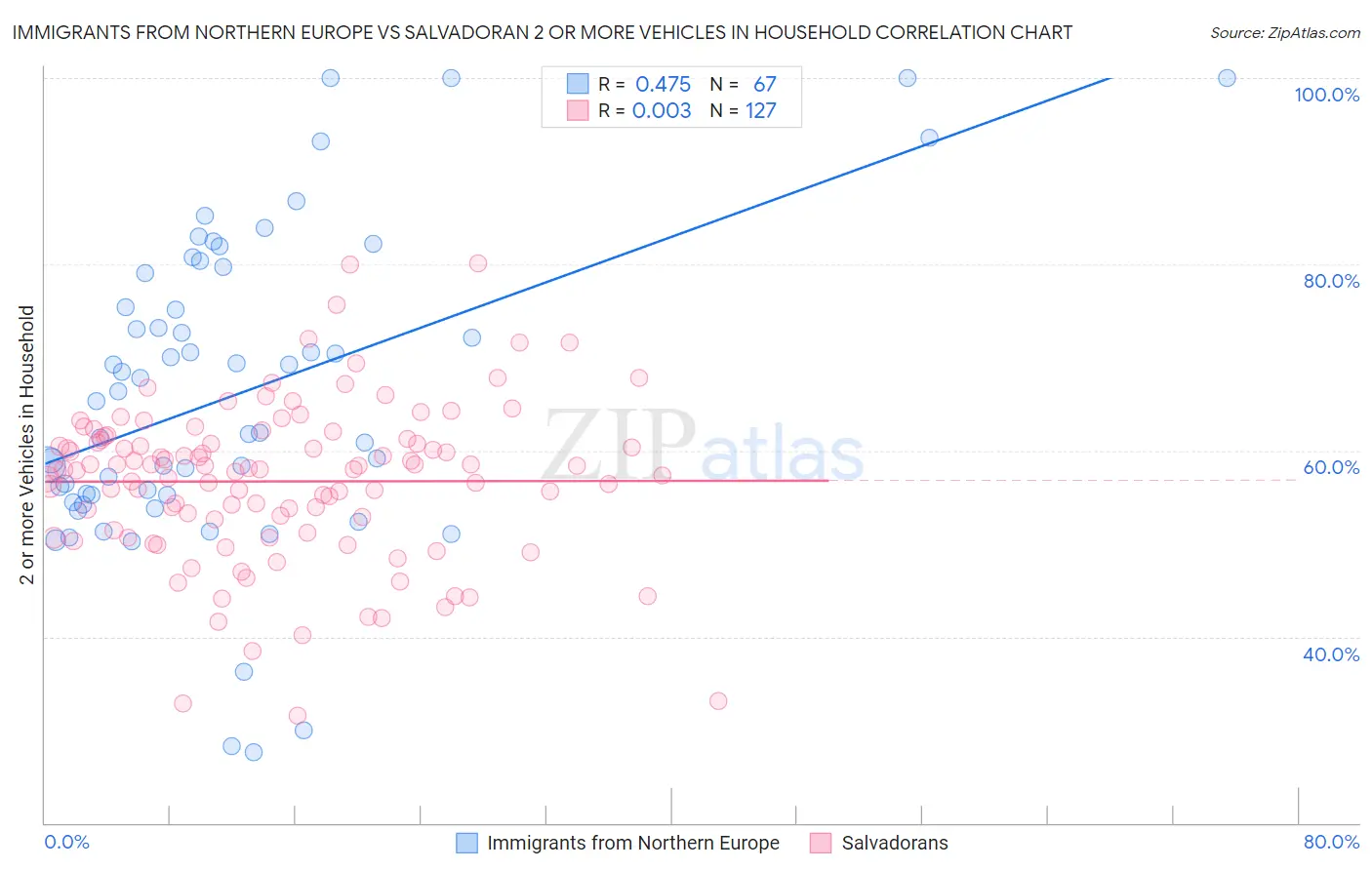 Immigrants from Northern Europe vs Salvadoran 2 or more Vehicles in Household