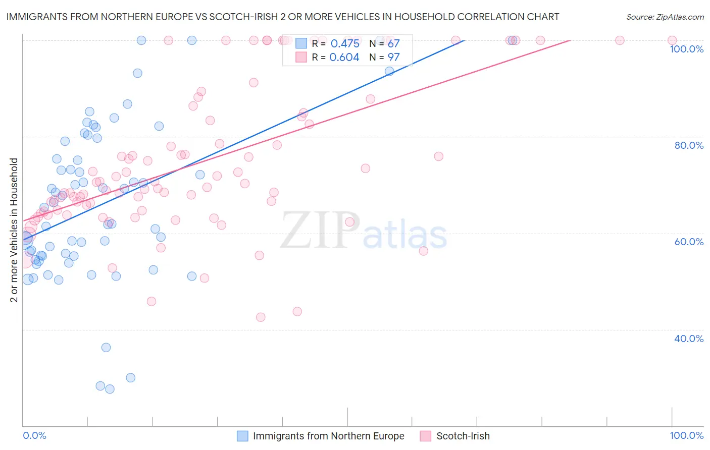 Immigrants from Northern Europe vs Scotch-Irish 2 or more Vehicles in Household