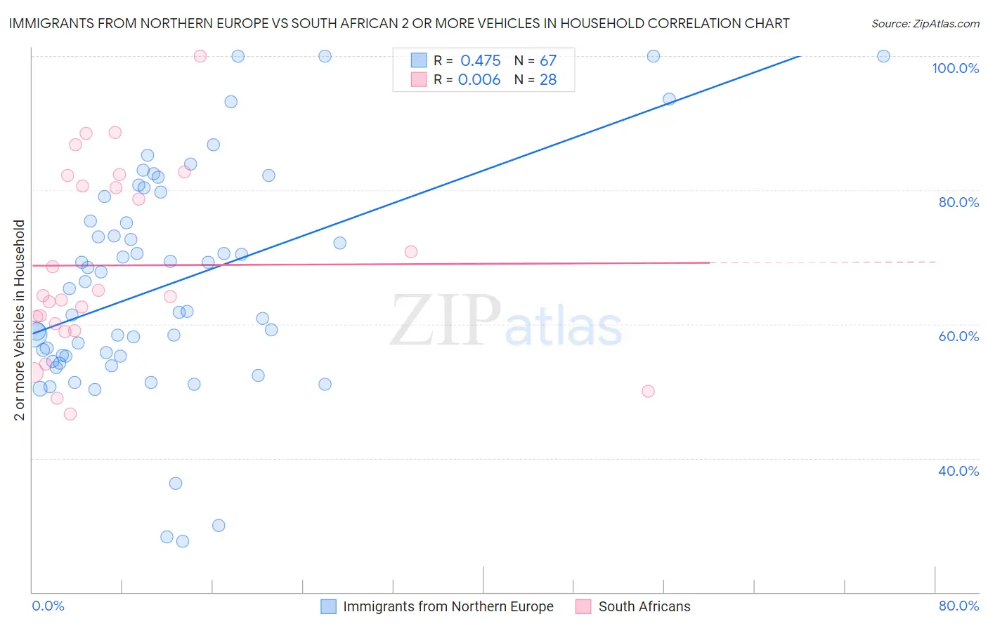 Immigrants from Northern Europe vs South African 2 or more Vehicles in Household
