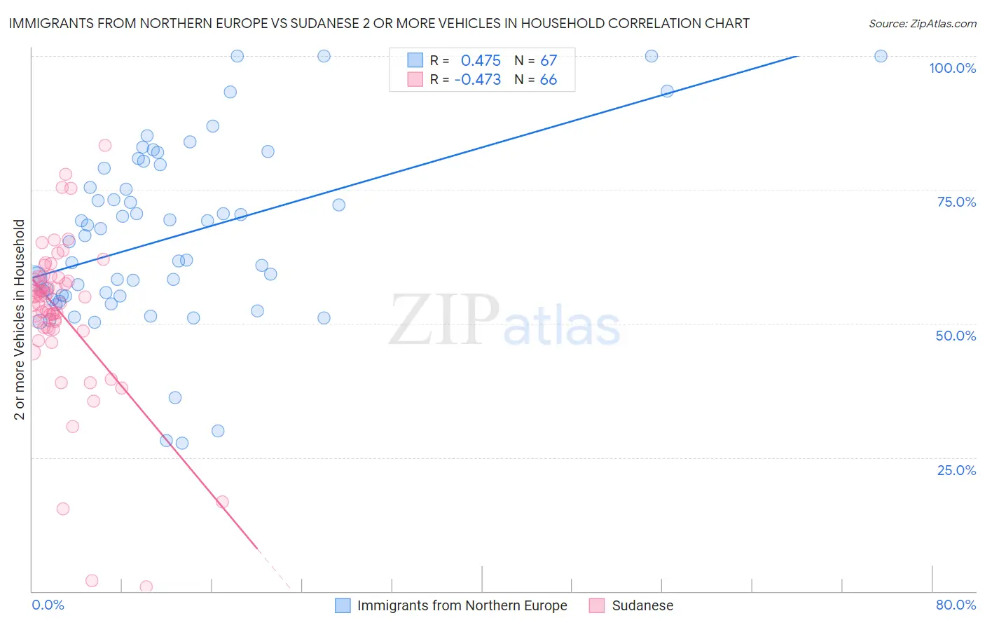 Immigrants from Northern Europe vs Sudanese 2 or more Vehicles in Household