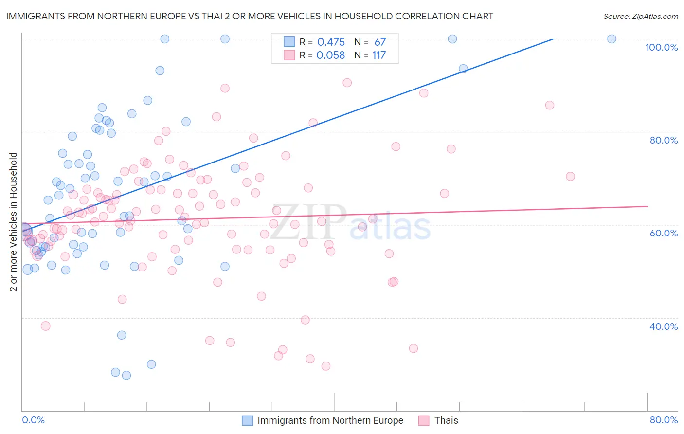 Immigrants from Northern Europe vs Thai 2 or more Vehicles in Household