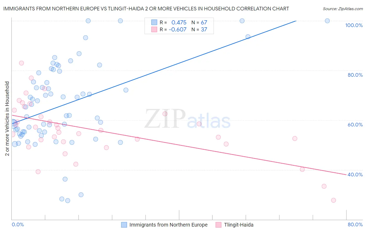 Immigrants from Northern Europe vs Tlingit-Haida 2 or more Vehicles in Household