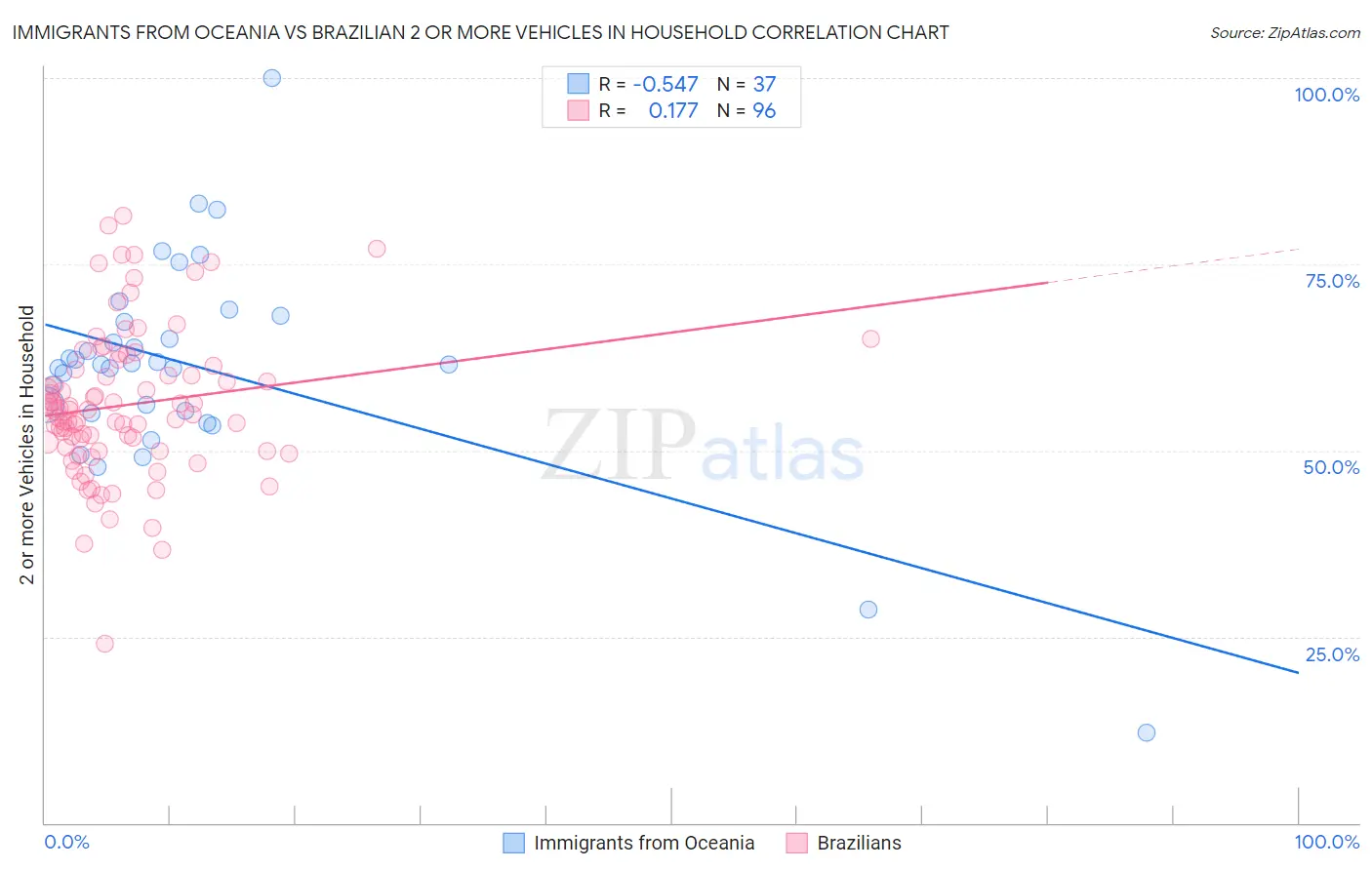 Immigrants from Oceania vs Brazilian 2 or more Vehicles in Household