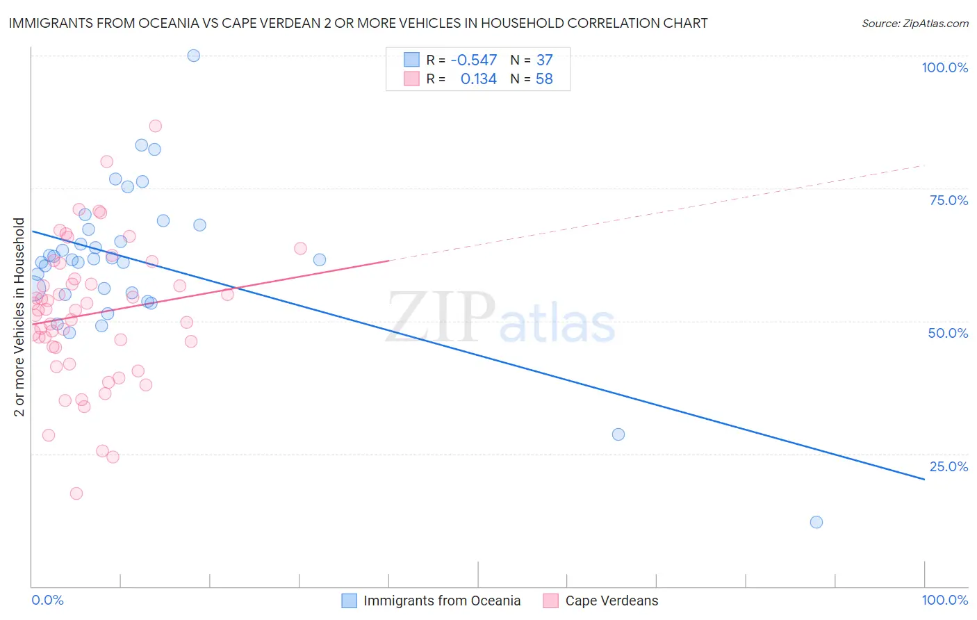 Immigrants from Oceania vs Cape Verdean 2 or more Vehicles in Household