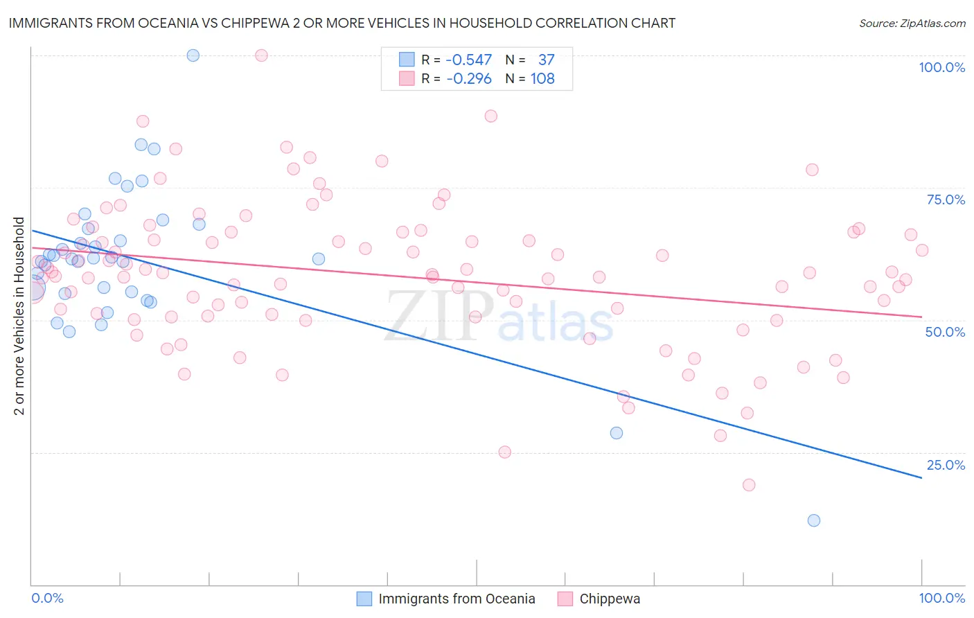 Immigrants from Oceania vs Chippewa 2 or more Vehicles in Household