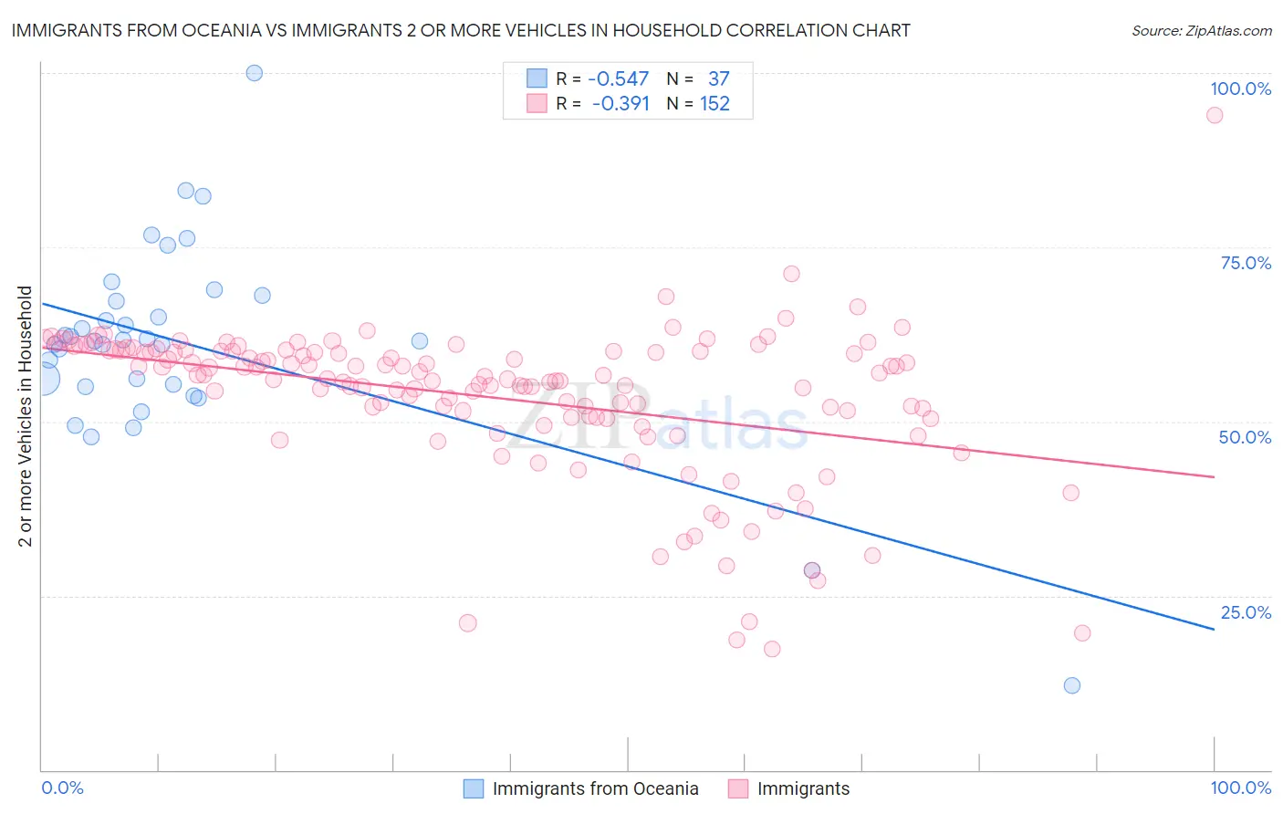 Immigrants from Oceania vs Immigrants 2 or more Vehicles in Household