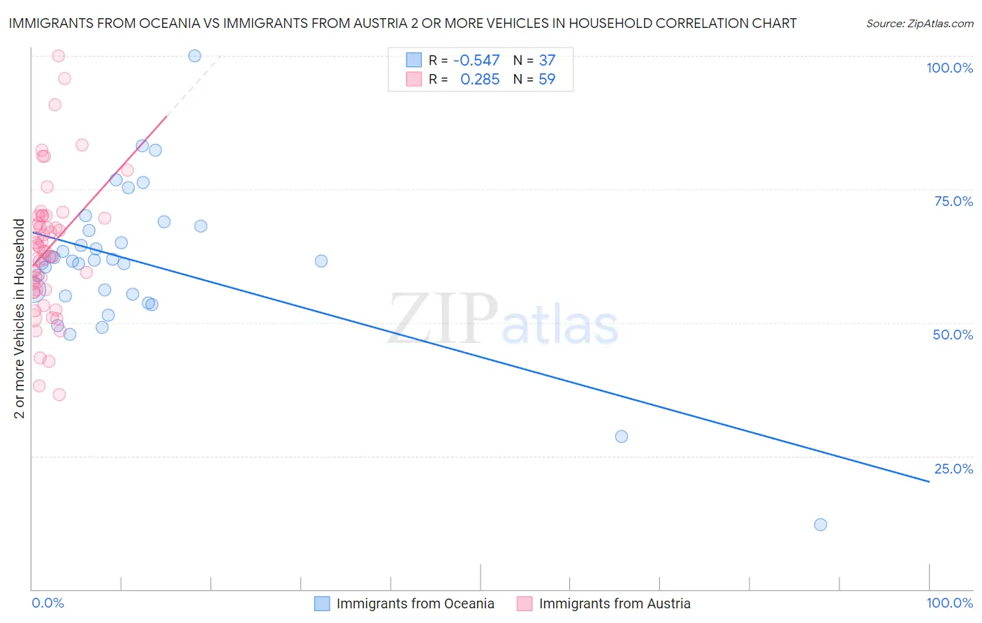 Immigrants from Oceania vs Immigrants from Austria 2 or more Vehicles in Household