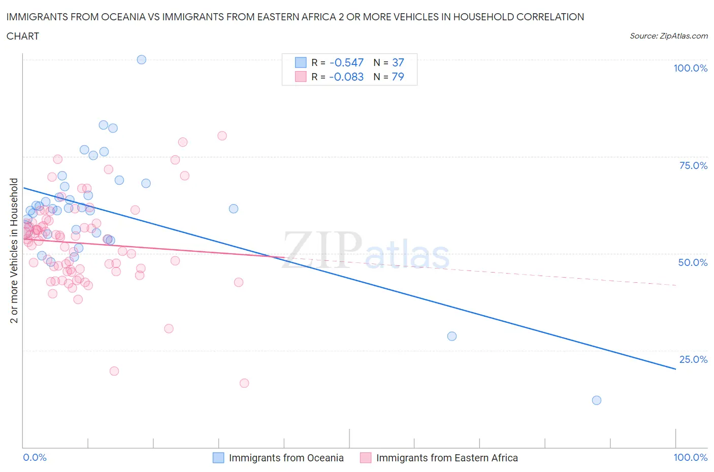 Immigrants from Oceania vs Immigrants from Eastern Africa 2 or more Vehicles in Household