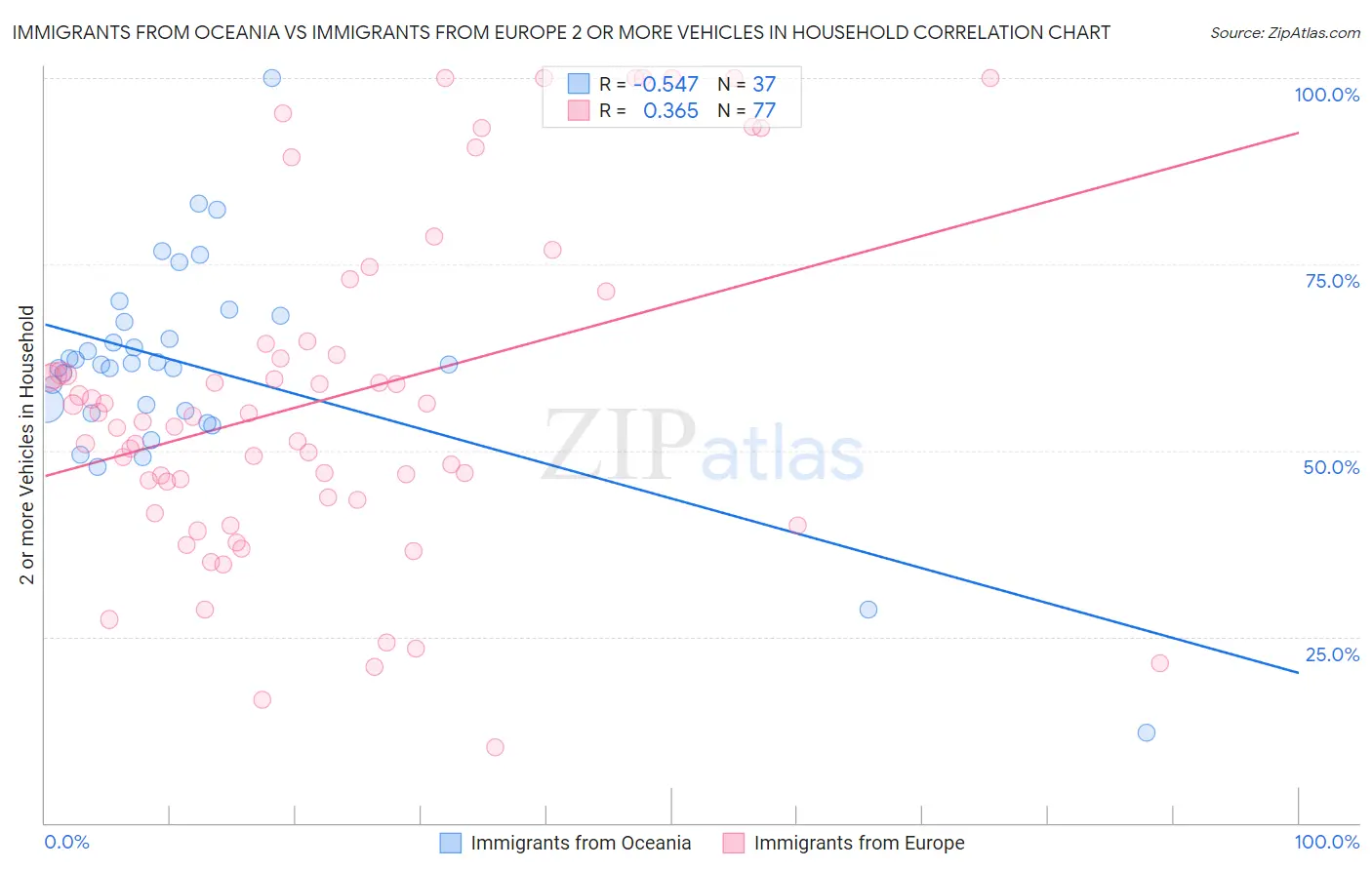 Immigrants from Oceania vs Immigrants from Europe 2 or more Vehicles in Household