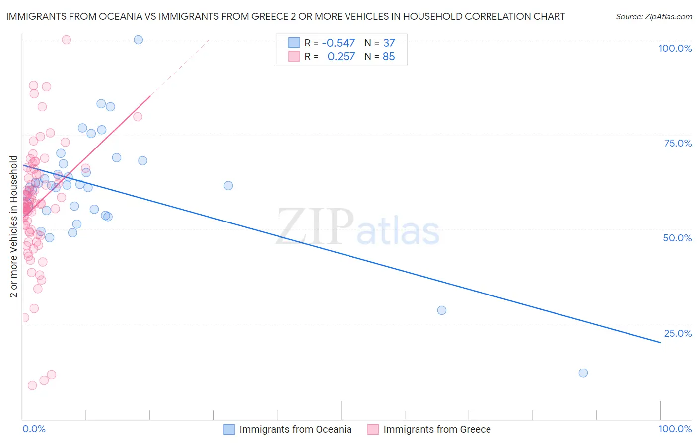 Immigrants from Oceania vs Immigrants from Greece 2 or more Vehicles in Household