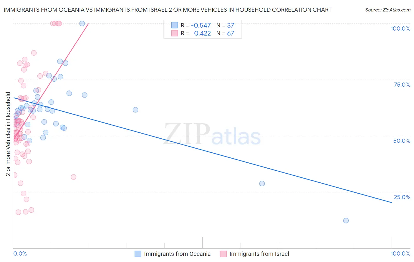 Immigrants from Oceania vs Immigrants from Israel 2 or more Vehicles in Household