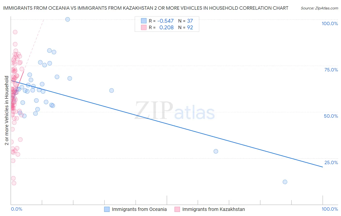 Immigrants from Oceania vs Immigrants from Kazakhstan 2 or more Vehicles in Household