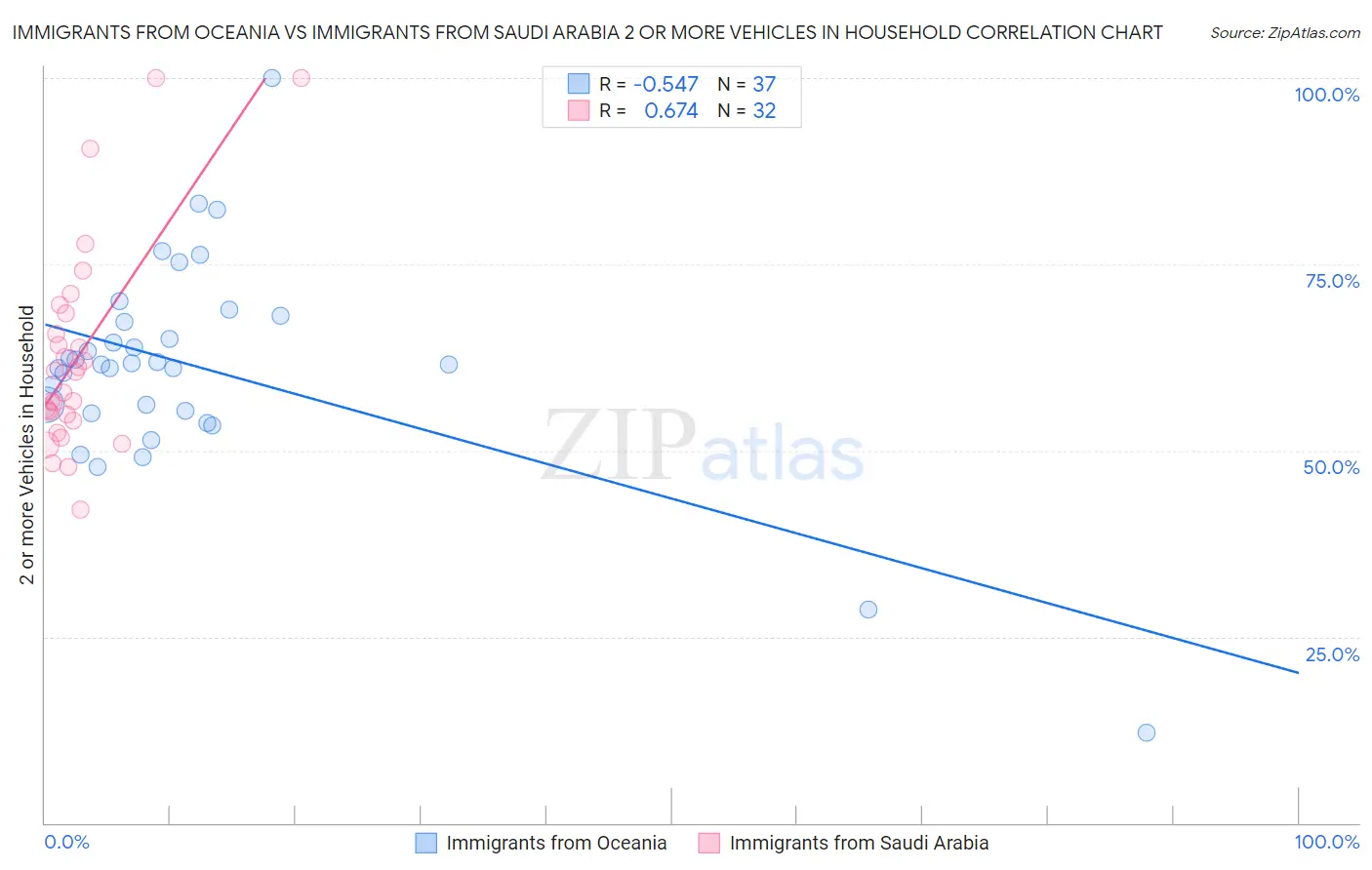 Immigrants from Oceania vs Immigrants from Saudi Arabia 2 or more Vehicles in Household