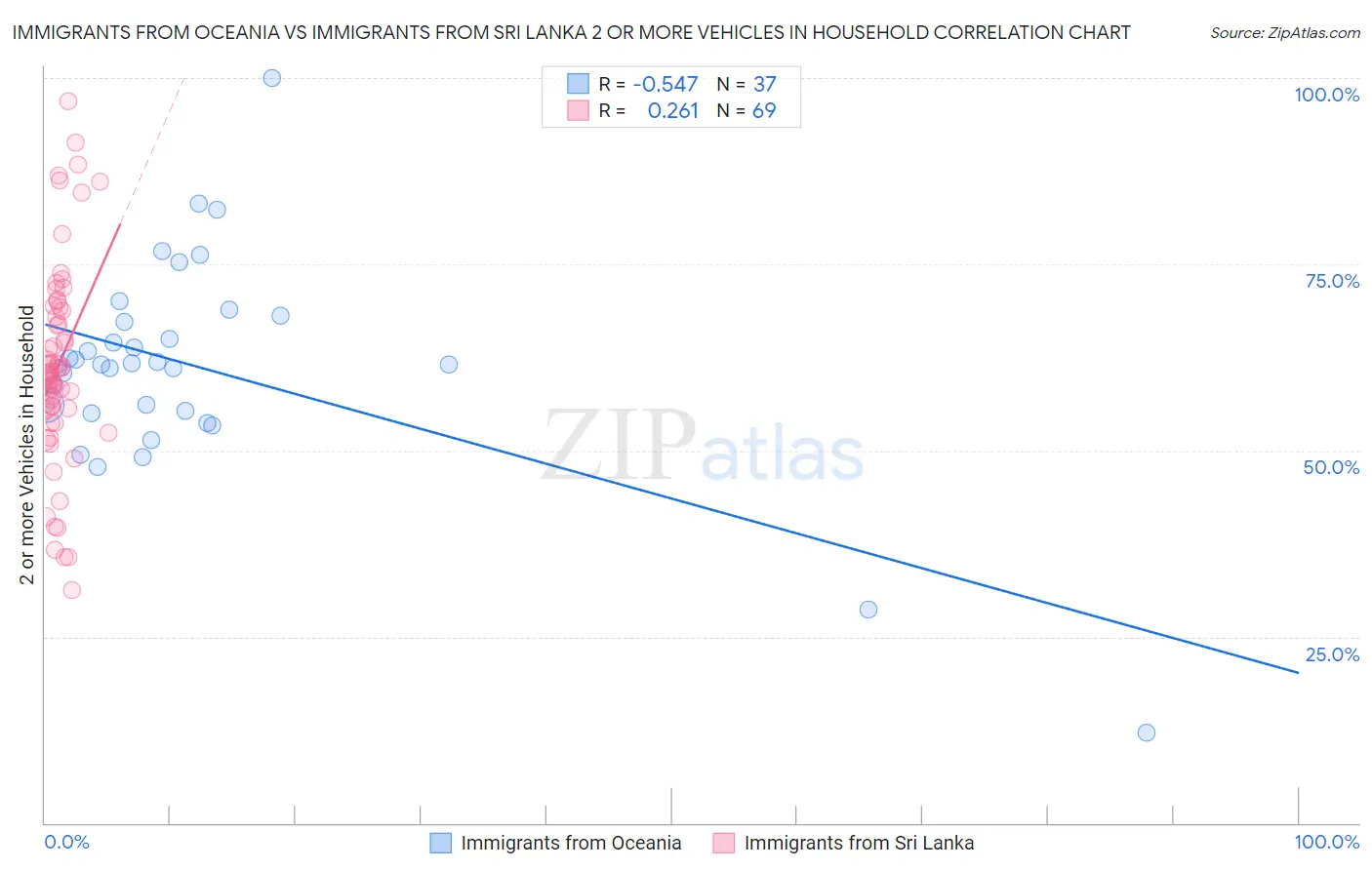 Immigrants from Oceania vs Immigrants from Sri Lanka 2 or more Vehicles in Household