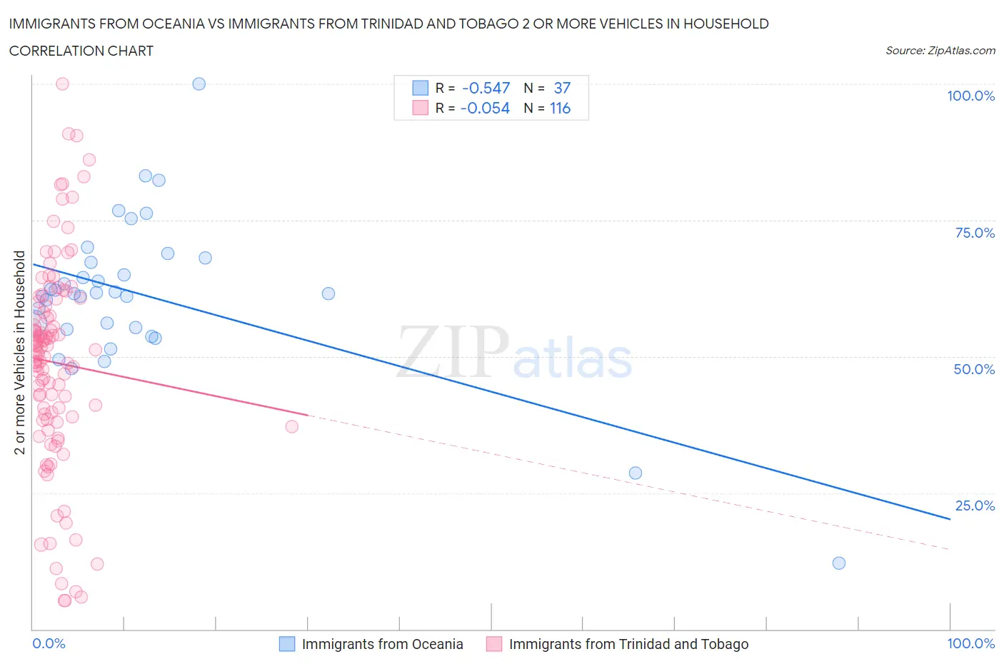 Immigrants from Oceania vs Immigrants from Trinidad and Tobago 2 or more Vehicles in Household