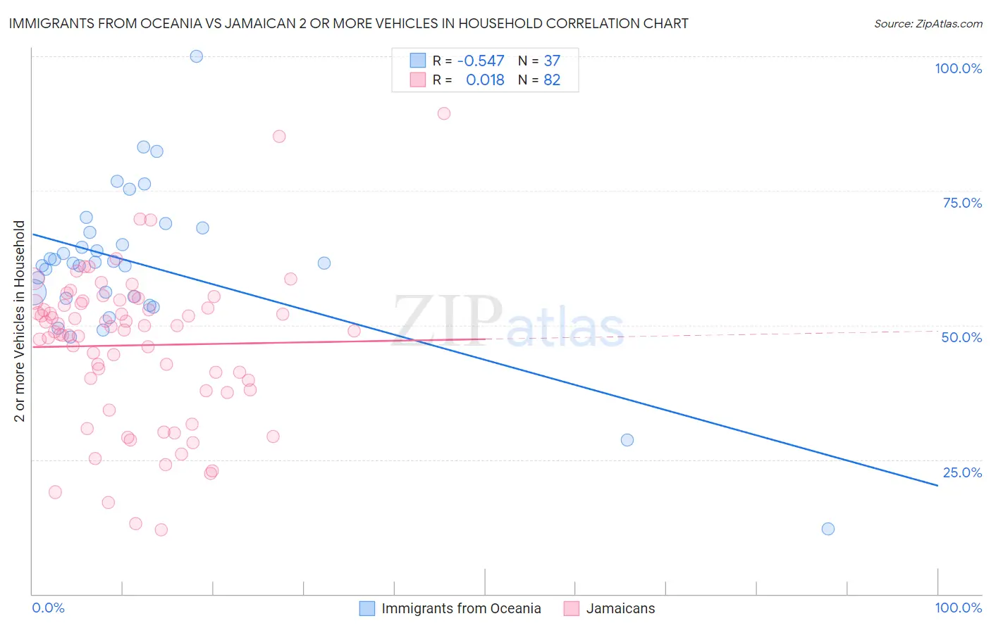 Immigrants from Oceania vs Jamaican 2 or more Vehicles in Household
