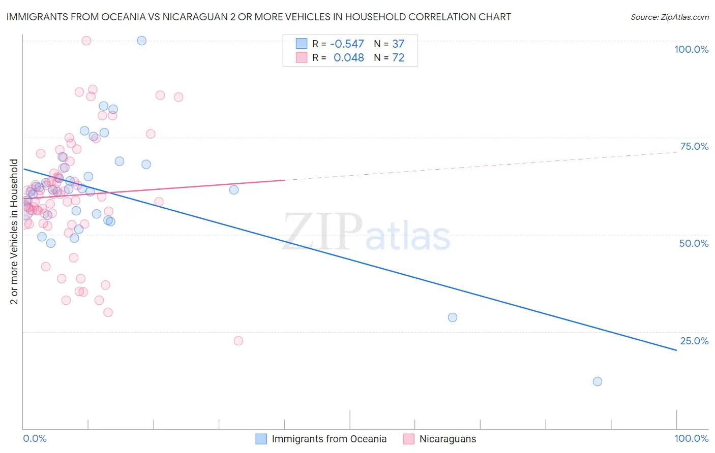 Immigrants from Oceania vs Nicaraguan 2 or more Vehicles in Household