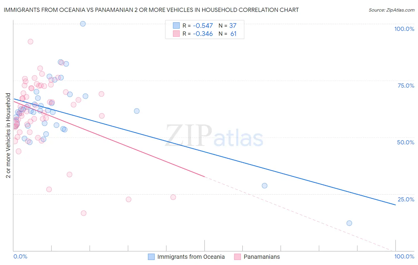 Immigrants from Oceania vs Panamanian 2 or more Vehicles in Household