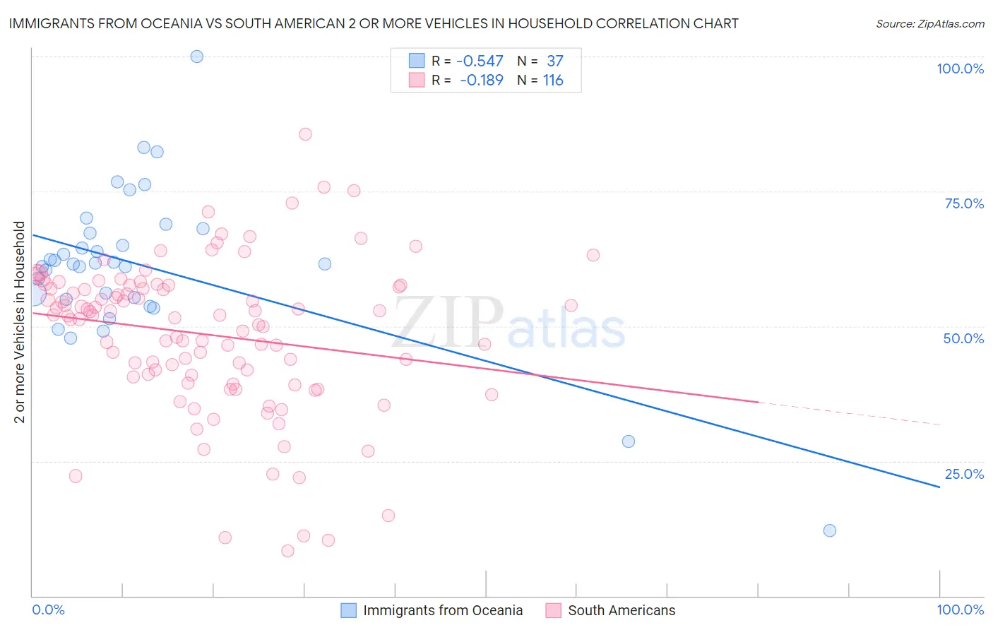 Immigrants from Oceania vs South American 2 or more Vehicles in Household