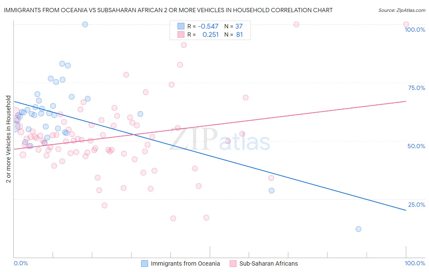 Immigrants from Oceania vs Subsaharan African 2 or more Vehicles in Household