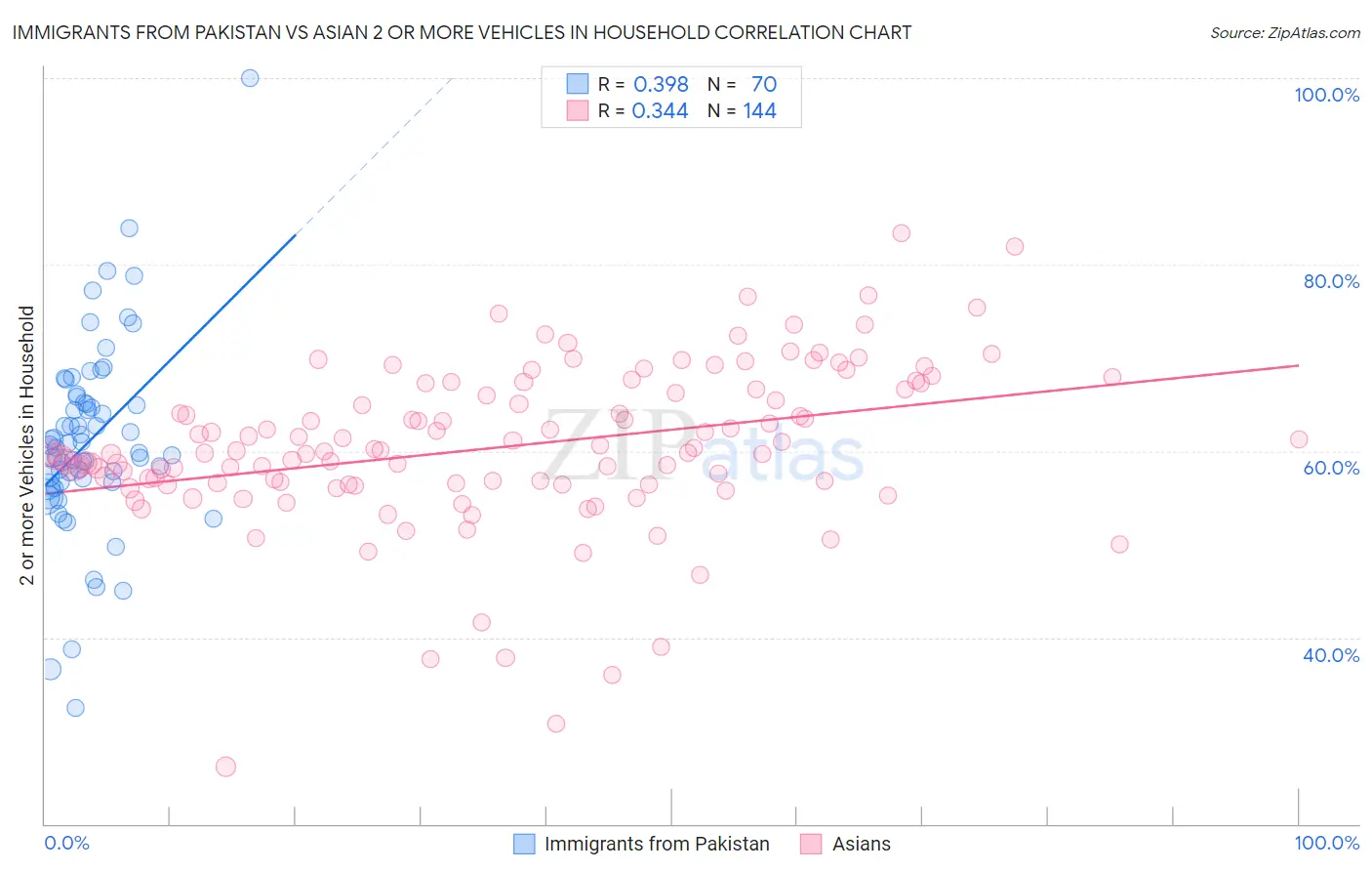 Immigrants from Pakistan vs Asian 2 or more Vehicles in Household