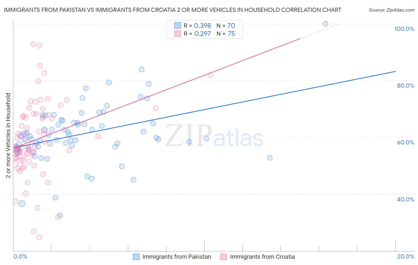 Immigrants from Pakistan vs Immigrants from Croatia 2 or more Vehicles in Household
