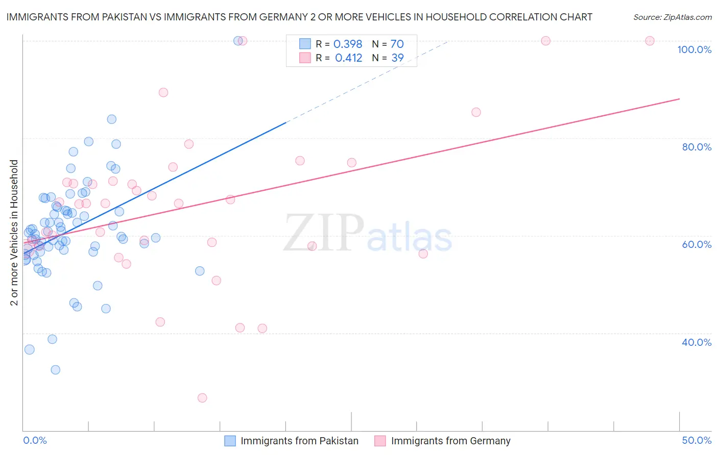 Immigrants from Pakistan vs Immigrants from Germany 2 or more Vehicles in Household